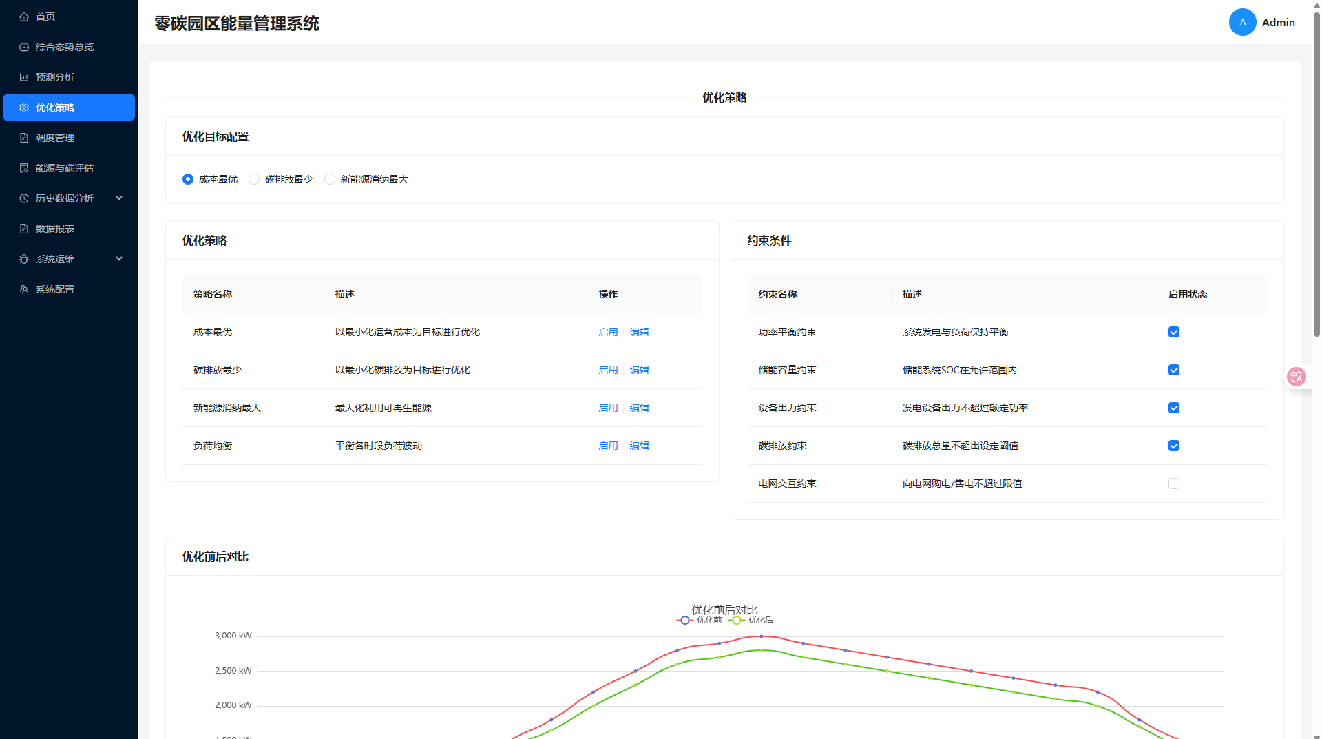 微电网规划方案多目标对比分析